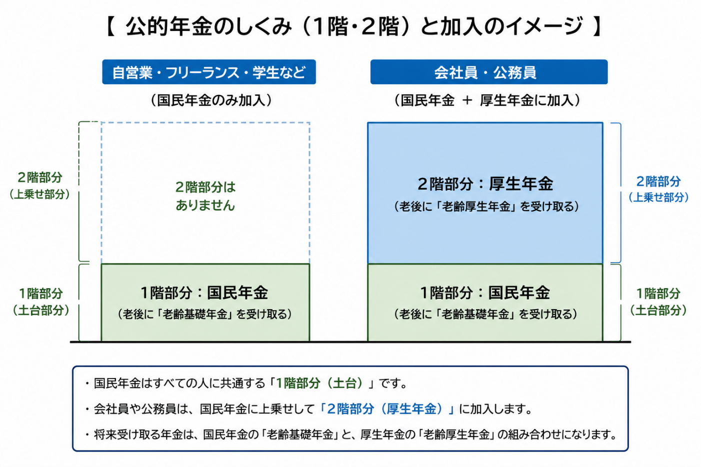 公的年金のしくみ（1階・2階）と加入する制度のイメージ